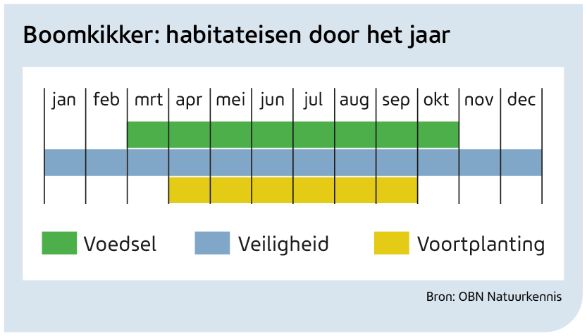 De habitateisen van een boomkikker in de BoerenNatuurWijzer.